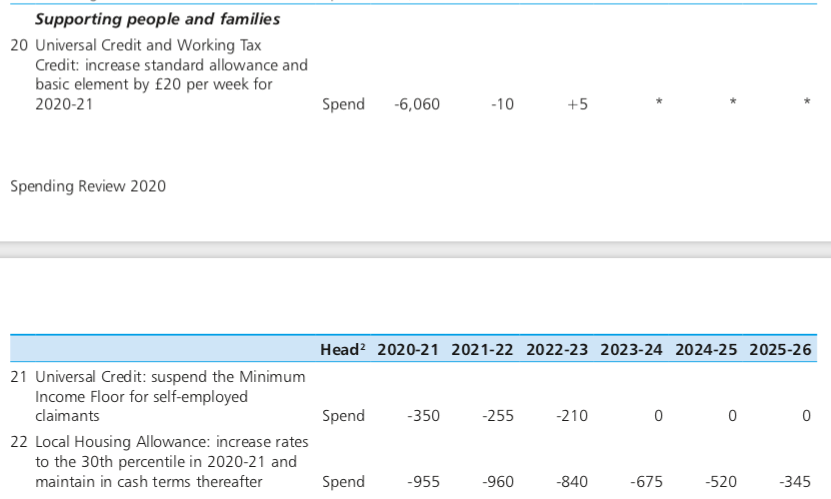 Budget red book seems to confirm that plus end of £20 a week increase in universal credit introduced at the same time