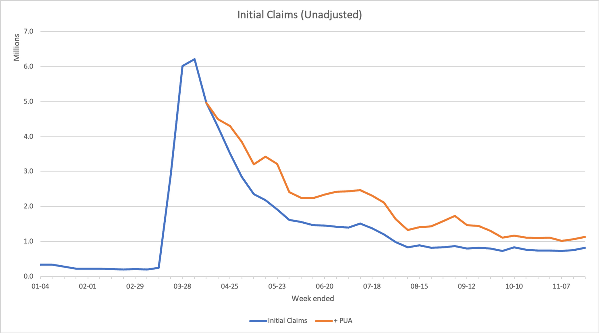 bcheungz's tweet photo. unemployment claims nudging up when accounting for Pandemic Unemployment Assistance (covering gig, contract workers). Pandemic Emergency Unemployment Compensation (for long-term unemployed) also rising.

both PUA and PEUC expire the day after Christmas: https://t.co/9lEziXz4OC