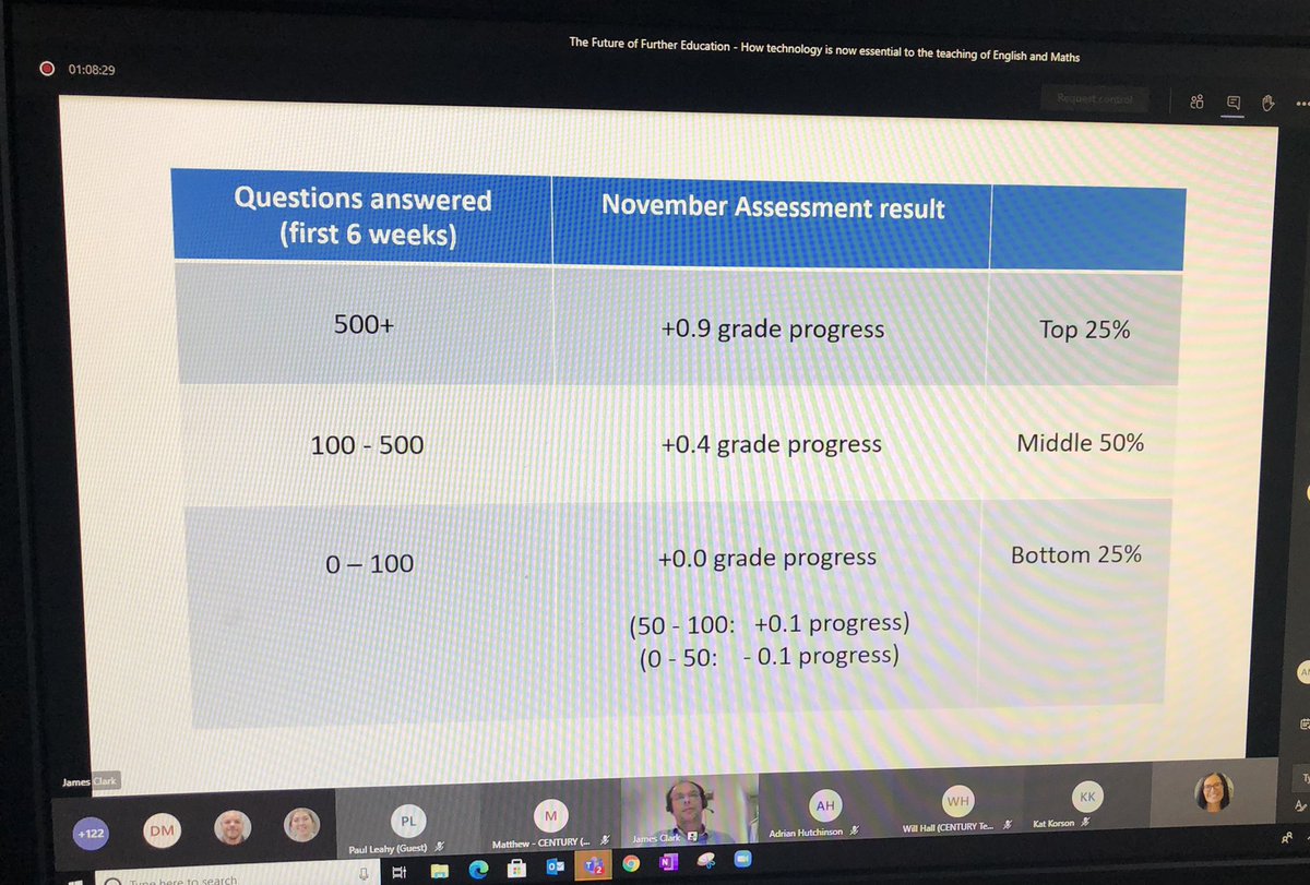 AHollier's tweet photo. Some fantastic sharing of impact statements and best practice at the @ThisIsCentury @FeBlc webinar looking at how technology can assist in the teaching of English and maths ๐๐ผ#FEFuture https://t.co/Cc2NA8g2zb