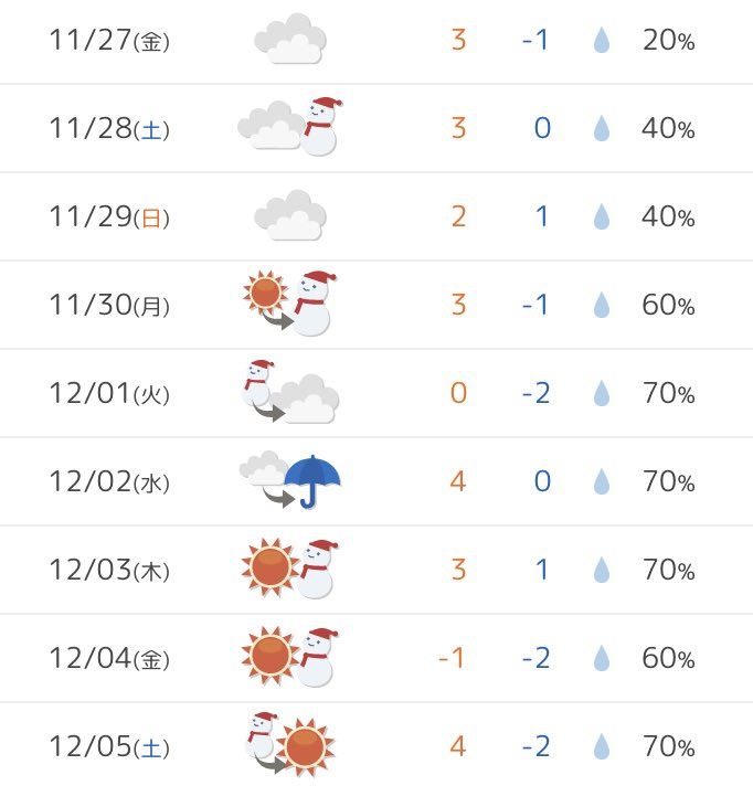 おこあん 週間天気予報 雪マーク続々 雨マークがあるとあったかいんだなぁと思う不思議現象 本格的な冬はこれから T Co Gzfikthbgx Twitter