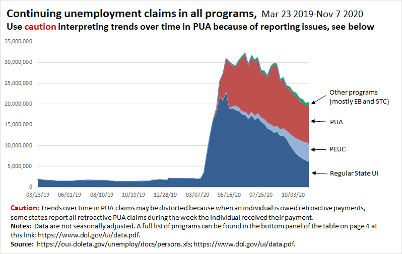 This chart shows continuing claims in all programs over time (the latest data for this are for Nov 7). The total number of workers on UI ticked *up* in the latest data, even with the exhaustions we've seen so far. This is a wake up call. 9/