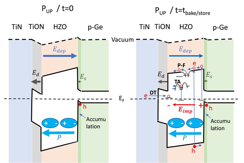 3eFerro's tweet photo. A comprehensive study of imprint in HZO MFS capacitors limiting reliability of FeFETs. Injection of carriers at the top interface dominate imprint but the clean Ge/HZO bottom interface helps reducing it. This depends on the crystallization annealing method
https://t.co/tgkZi2pvbF https://t.co/Ei7NqhMvZt