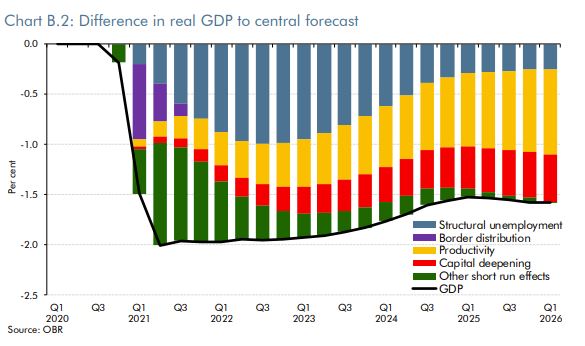 2. Next year, a no deal Brexit would reduce real GDP by around a further 2% - as a result of immediate disruption to the border and uncertainty facing businesses. That's on top of the Covid-related contraction.