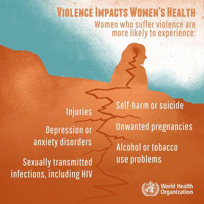 It’s International Day to  #ENDviolence against WomenViolence can negatively affect women’s physical, mental, sexual, and reproductive health, and may increase the risk of acquiring  #HIV in some settings.  http://bit.ly/32Xh3aA 