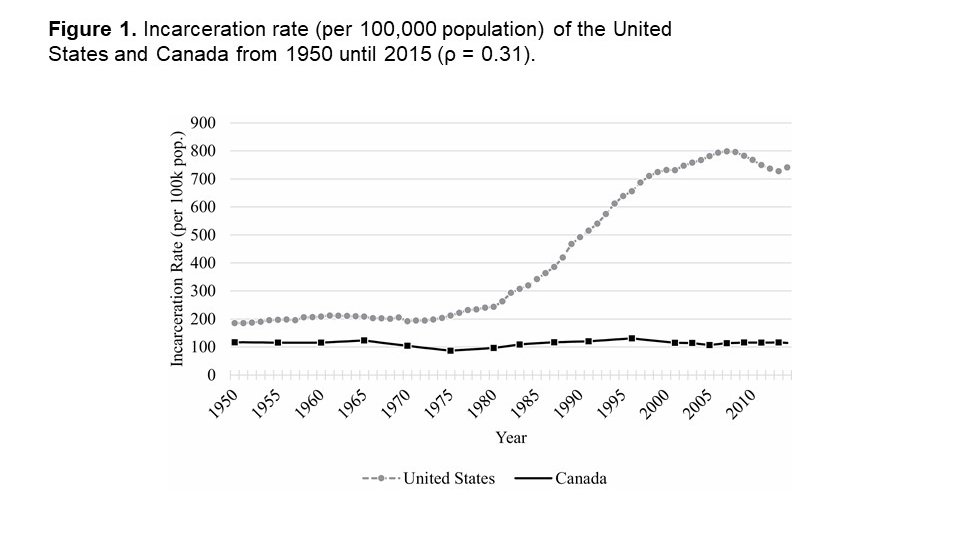 The United States and Canada had almost the same homicide trajectories since the 1950s(!) even though the incarceration trends of these countries could not have been more different. Our new paper explores this contradiction. w/ Yunmei Lu &amp; Rachel Fairchild
academic.oup.com/bjc/advance-ar…
