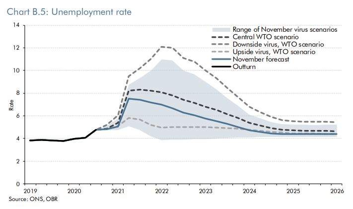 7. The unemployment numbers are also expected to rise up to 8.3% next year (under the central scenario).