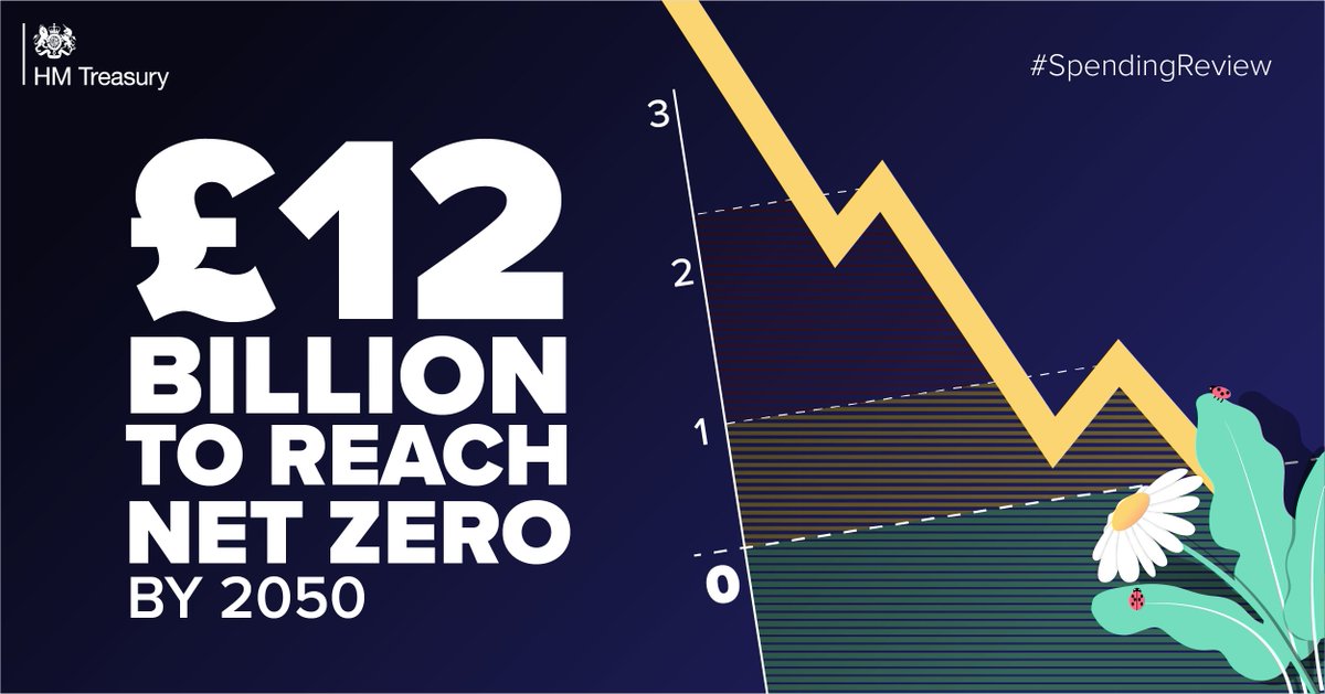 hmtreasury's tweet photo. 🍃 £12bn to help the UK reach Net Zero by 2050. 
🌲 Including £92m to help plant 30,000 hectares of trees, capturing carbon &amp; boosting biodiversity. 
👷‍♀️ This will create and support up to 250,000 green jobs. #SpendingReview https://t.co/tpZrvsriw7