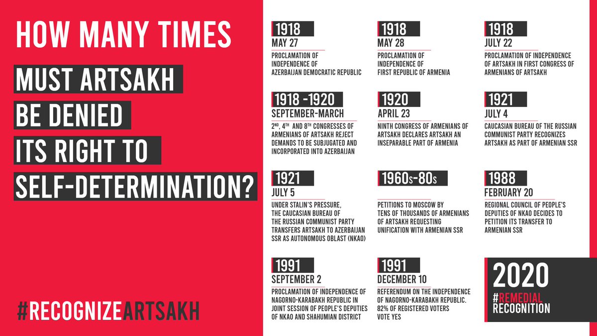 sedapapoyan's tweet photo. The Republic of Artsakh bears all the markers for international recognition as a de jure independent state based on the principle of “Remedial Secession”, including ethnic cleansing, Armenophobia, cultural genocide, war crimes &amp; crimes against humanity #RecognizeArtsakh https://t.co/WXvavKdRvz