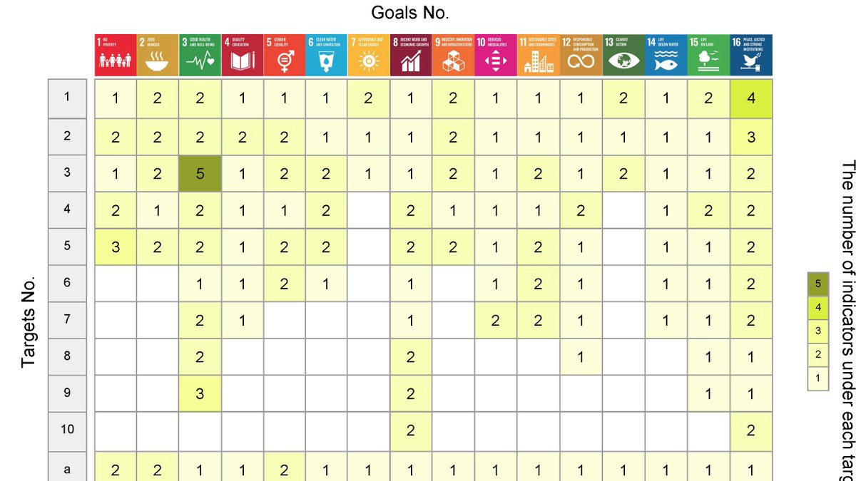 Rui and colleagues developed a multi-label classifier for matching research publications to the United Nations’ Sustainable Development Goals #SDGs 

doi.org/10.1109/DSAA49…