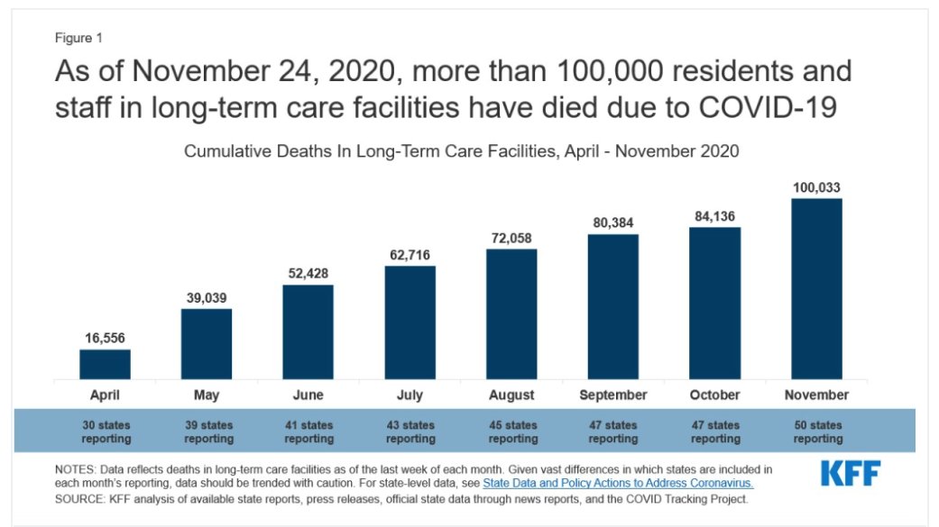 A very grim milestone: the US has reached 100,000 deaths in nursing homes from COVID-19

That is **7.7%** of all nursing home residents nationally. 1 in 13

Things have never really gotten better. Testing is a struggle, PPE and staff are daily challenges.

kff.org/policy-watch/c…