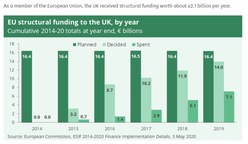 Oh I see what's happened on #SharedProsperityFund.
Others may have spotted already, sorry!
Rather than matching EU *allocation*, govt will match *receipts*.
And cos we've spent less than half of our money, the fund will be half the size we thought.
Seems pretty cynical to me...