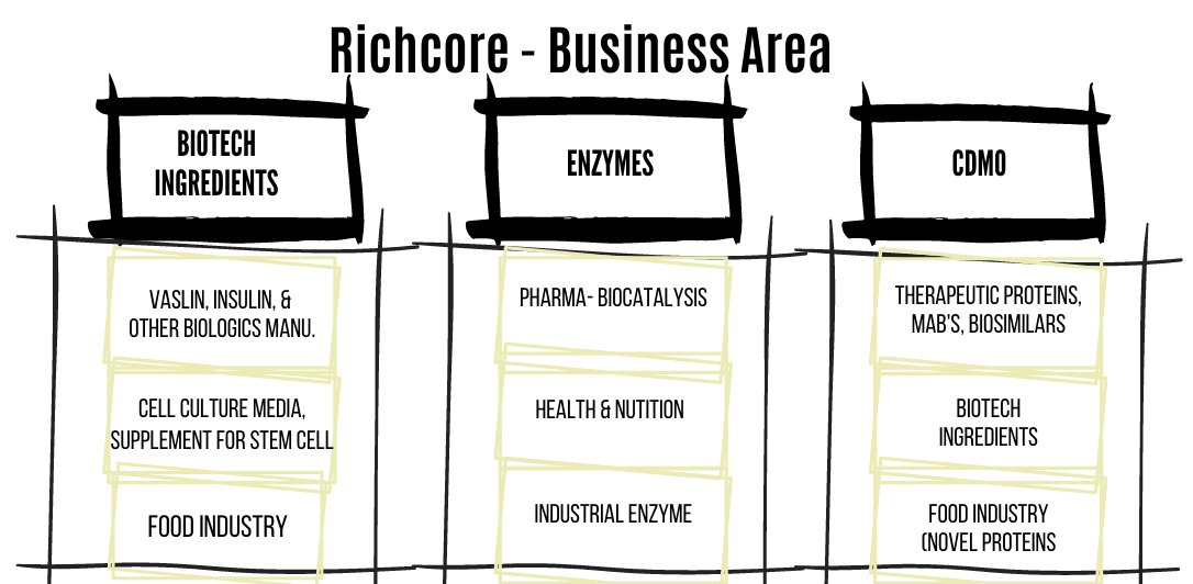 - Richcore Lifesciences is a Fast Growing Research Driven Bio Manufacturing Company.- Richcore has large scale fermentation capabilities and manufactures animal origin free (AOF) recombinant products.