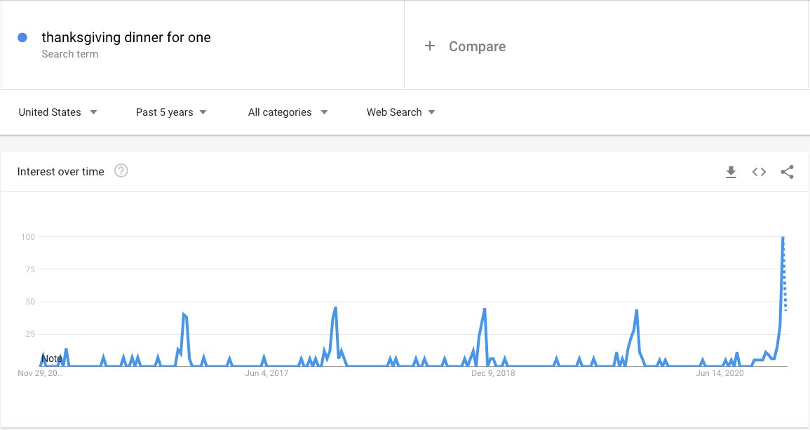 Cute_Data's tweet image. If you&apos;re spending #Thanksgiving2020 alone, you can at least take comfort in the fact that Google Trends assures we&apos;re all alone together 😂😂🙃 #dataviz #DataVisualization  #DataIsBeautiful