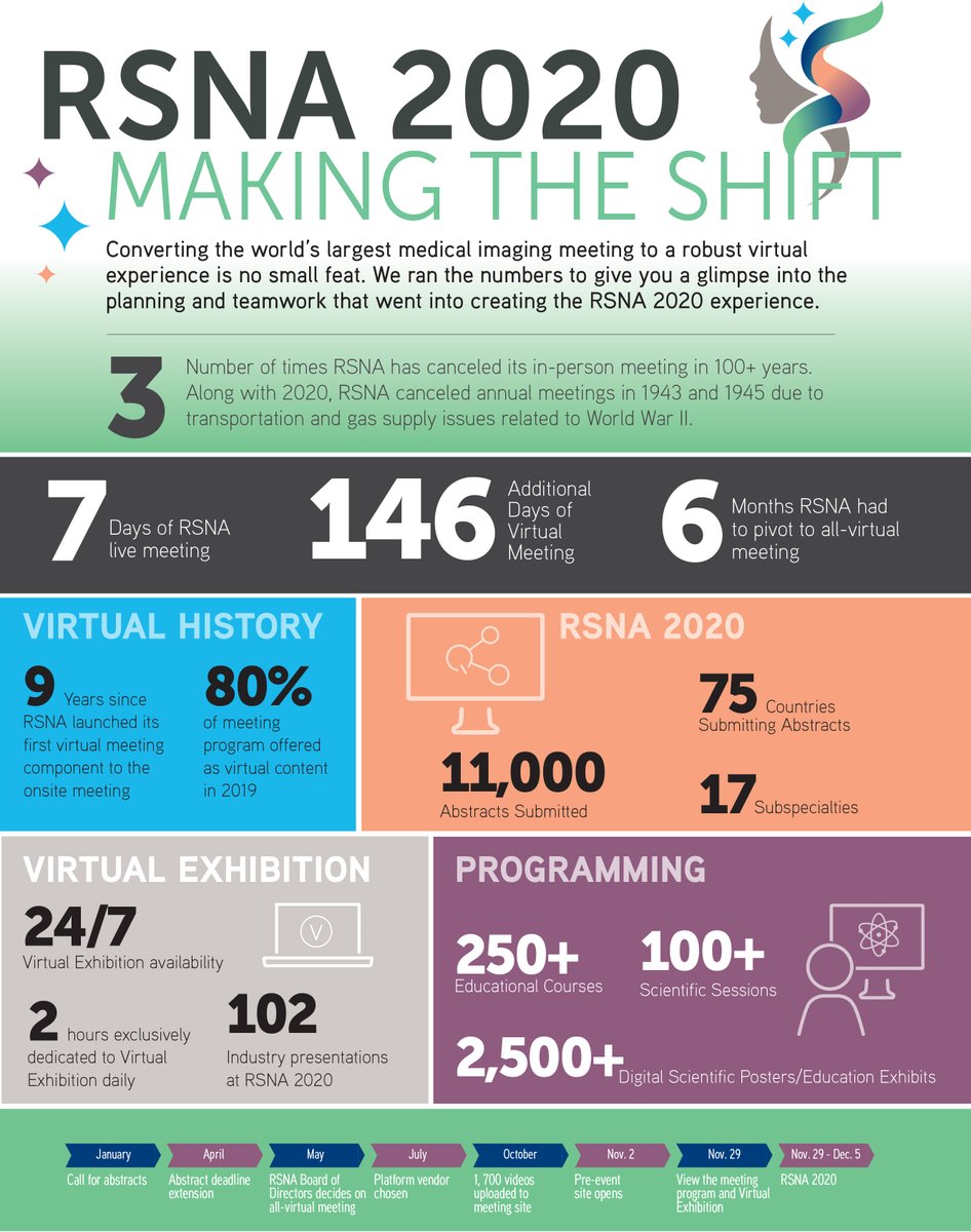 RSNA's tweet photo. Converting the world’s largest medical imaging meeting to a robust virtual experience is no small feat. We ran the numbers to give you a glimpse into the planning and teamwork that went into creating the #RSNA20 experience: https://t.co/g5iwJSWR8L https://t.co/irkSUECcGw