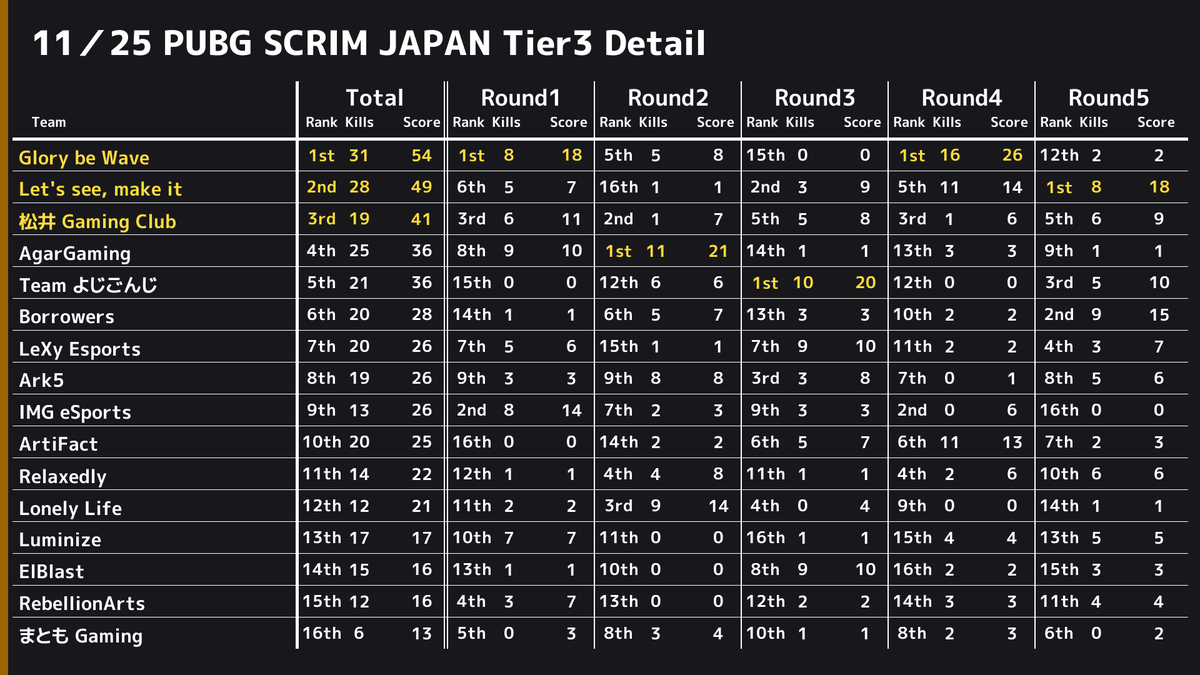 PUBGSCRIMJAPAN's tweet photo. ✨ 11/25 PUBG SCRIM JAPAN Tier3 結果✨ 
 ドン勝は 
 R1:【Glory be Wave】
 R2:【AgarGaming】
 R3:【Team よじごんじ】
 R4:【Glory be Wave】
 R5:【Let's see, make it】
 総合1位は【Glory be Wave】でした👏 
 また、モストキルは12キルで【T45_Virtual-Self】選手、【Maggyo_O】選手でした🙌 https://t.co/L5RcIQmq7u