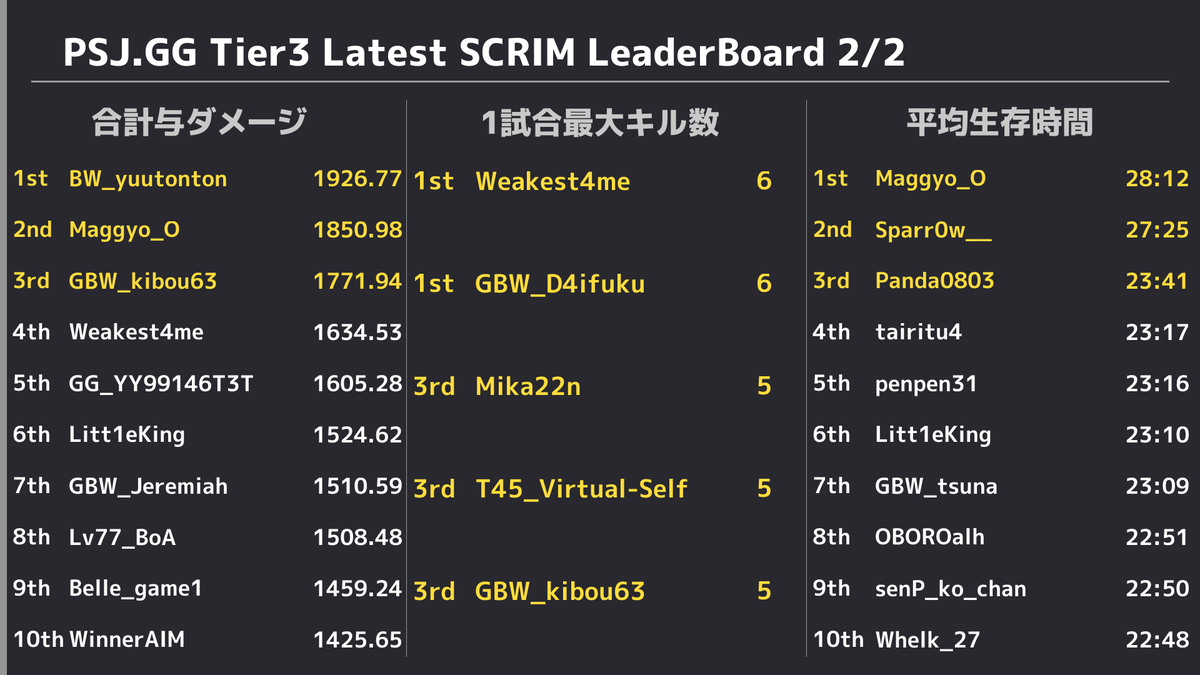PUBGSCRIMJAPAN's tweet photo. ✨ 11/25 PUBG SCRIM JAPAN Tier3 結果✨ 
 ドン勝は 
 R1:【Glory be Wave】
 R2:【AgarGaming】
 R3:【Team よじごんじ】
 R4:【Glory be Wave】
 R5:【Let's see, make it】
 総合1位は【Glory be Wave】でした👏 
 また、モストキルは12キルで【T45_Virtual-Self】選手、【Maggyo_O】選手でした🙌 https://t.co/L5RcIQmq7u