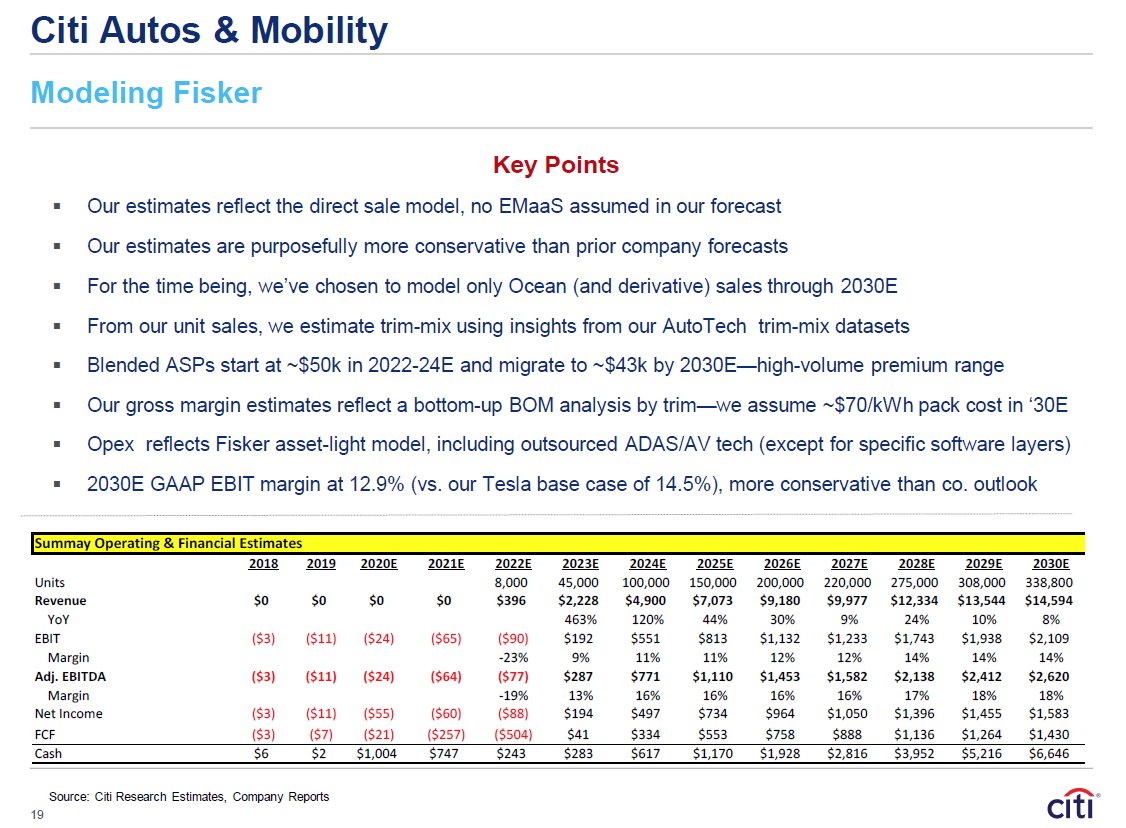 Fisker  $FSR Citi initiation today, where to start, at that level it should just be called poetry or art... Amount of mental gymnastic needed to get there for a venture with no business or product is pretty astounding, but hey fees are fees so... 1999-2000 level stuff  #EVdiocy