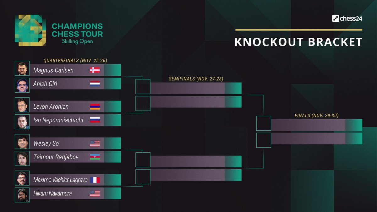 DavidHowellGM's tweet photo. Time for the Knock-Outs! πͺβ οΈβ Join us on @chess24com at 17:45 CET as the action heats up. Including Magnus Carlsen vs Anish Giri π₯ What more could you ask for? #ChessChamps
https://t.co/410ChqW4Xg https://t.co/S9cnU5hiuJ