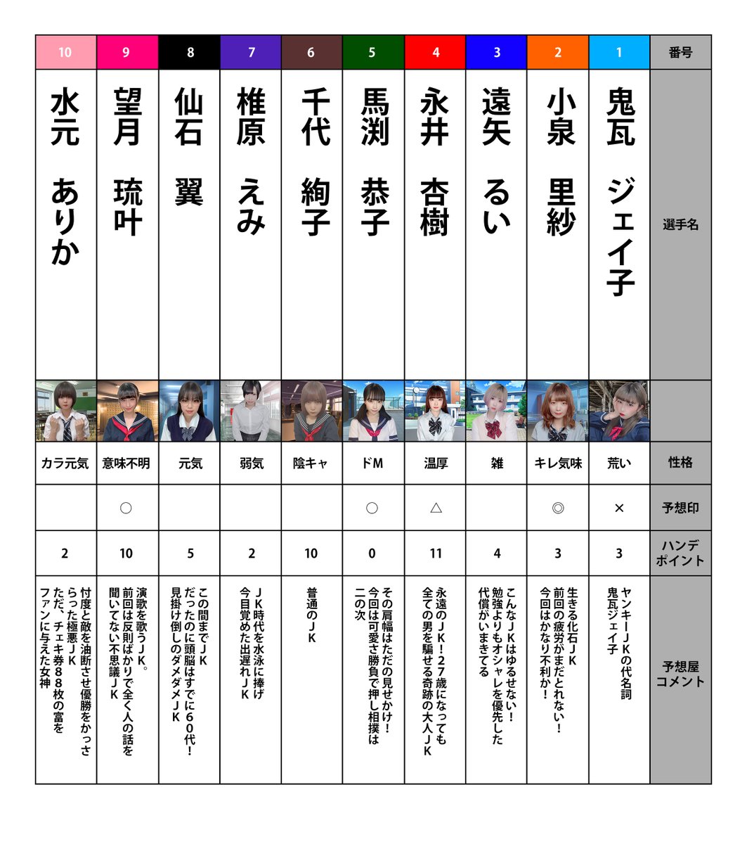hppRecords's tweet photo. JK手押し相撲 東京場所直前!!
選手リスト&予想屋コメント発表!!
※オッズは毎日24:00に更新いたします。
#手押し相撲 #EGproject
EG JK手押し相撲 東京場所
https://t.co/nbpffX8Tj0
手押し相撲 投票券つきJK待ち受け
https://t.co/ZQJXIBdRr0 https://t.co/jSmc7PwVhP