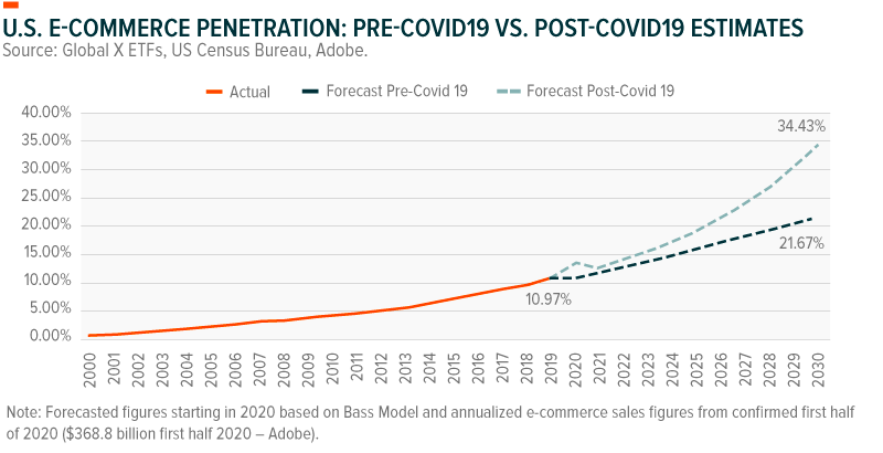 3. Covid-19 has been an accelerant for consumer technology startups.Look at the fast-forwarding of eCommerce as just one example.