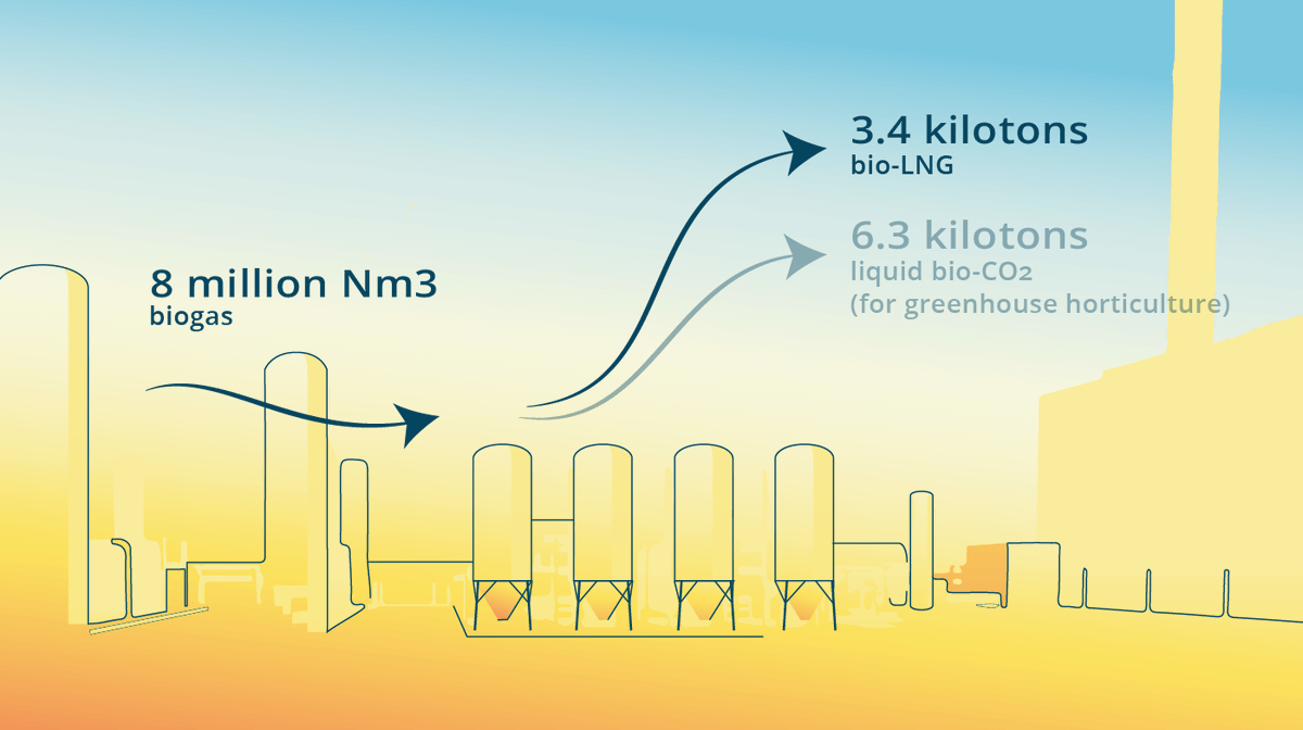 First Dutch #bioLNG plant under construction, fuel will be sold at Shell stations bit.ly/3q28kQY
Construyen en Holanda primera planta de #bioGNL, se venderá en estaciones Shell bit.ly/2IYLqJP
Source/Fuente: <a href="/Nordsol1/">Nordsol</a>
