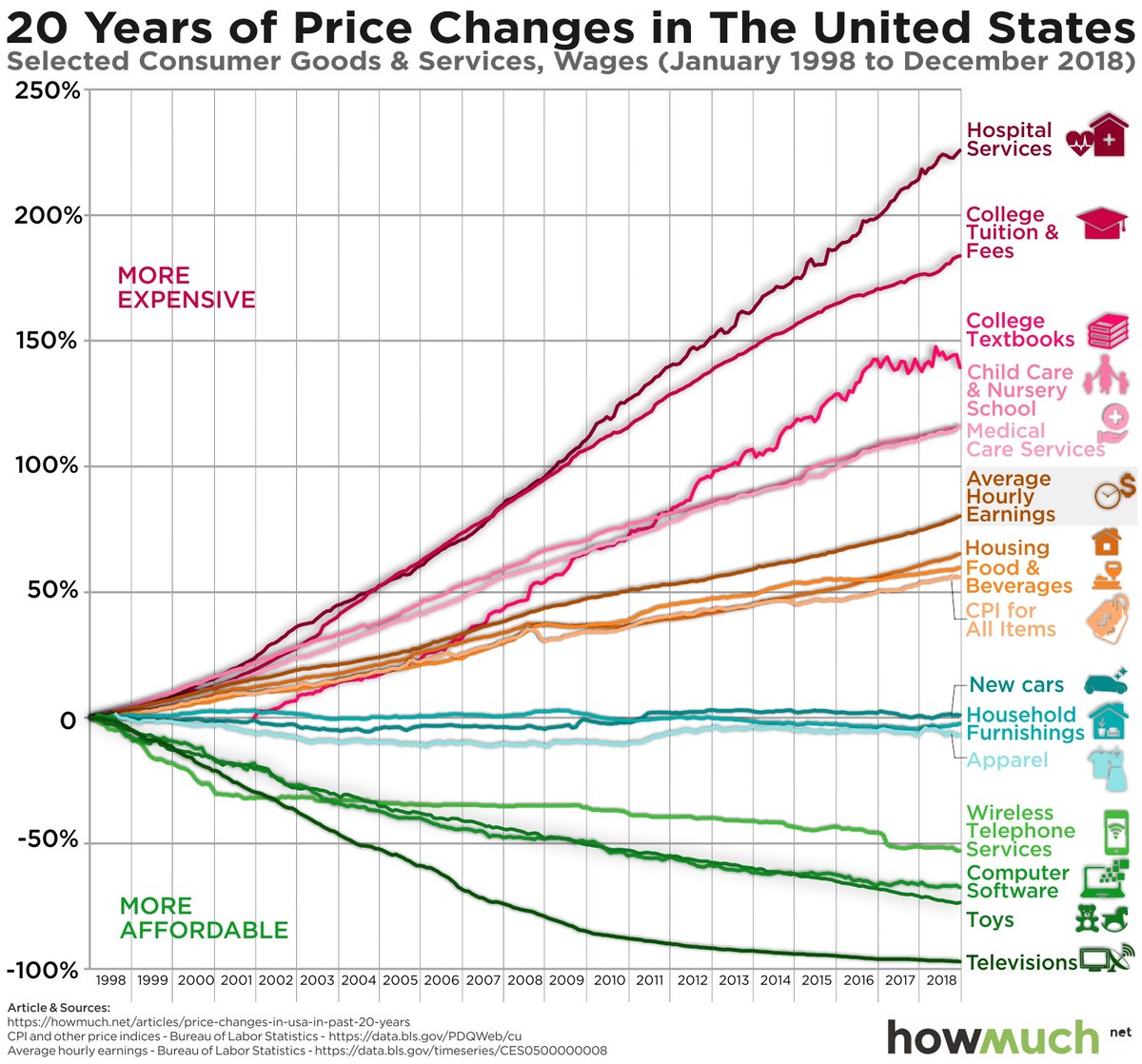 1. Large categories of consumer spend need reinvention through technology.Education, financial services, healthcare, housing, and many more areas are in need of a better consumer experience. This chart is a good place to start to think about which to prioritize: