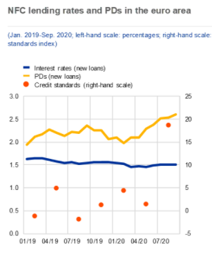 2. Firms would have fared much worse w/o policy support which contained the spike in corp bond spreads in March and supported bank lending at favorable rates despite deteriorating credit quality. But corp risks & insolvencies loom if liqui problems morph into solvency issues.