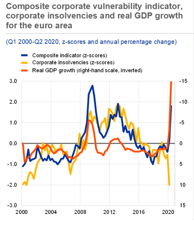 2. Firms would have fared much worse w/o policy support which contained the spike in corp bond spreads in March and supported bank lending at favorable rates despite deteriorating credit quality. But corp risks & insolvencies loom if liqui problems morph into solvency issues.