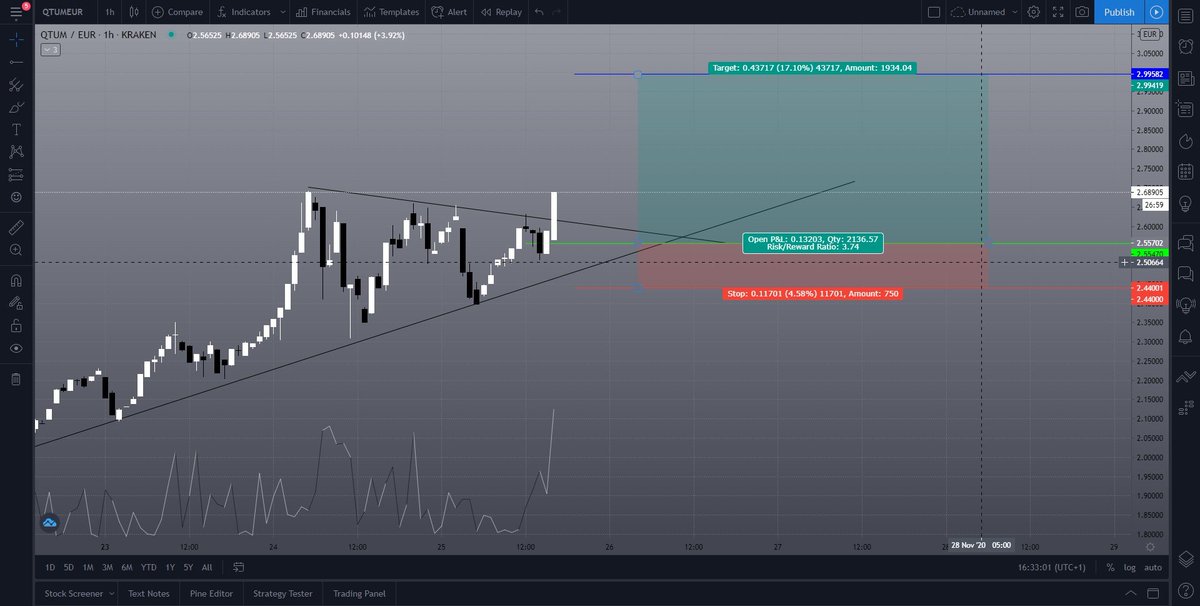 CryptoMonk17's tweet photo. #Qtum Breakout.. #xrp #EOS to follow. 

#BTC #BITCOIN #altz https://t.co/5MuID0oejc