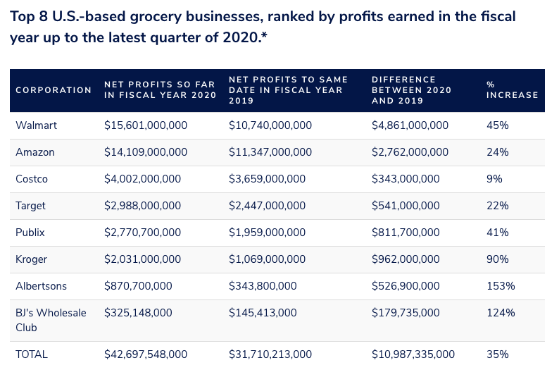 In fact, while the 8 biggest U.S.-based grocery companies have made over $10 billion more in profits so far in 2020 than they did over the same period of 2019, only 3 (Costco, Target & Publix) are continuing to provide extra pay to front-line workers. 4/11