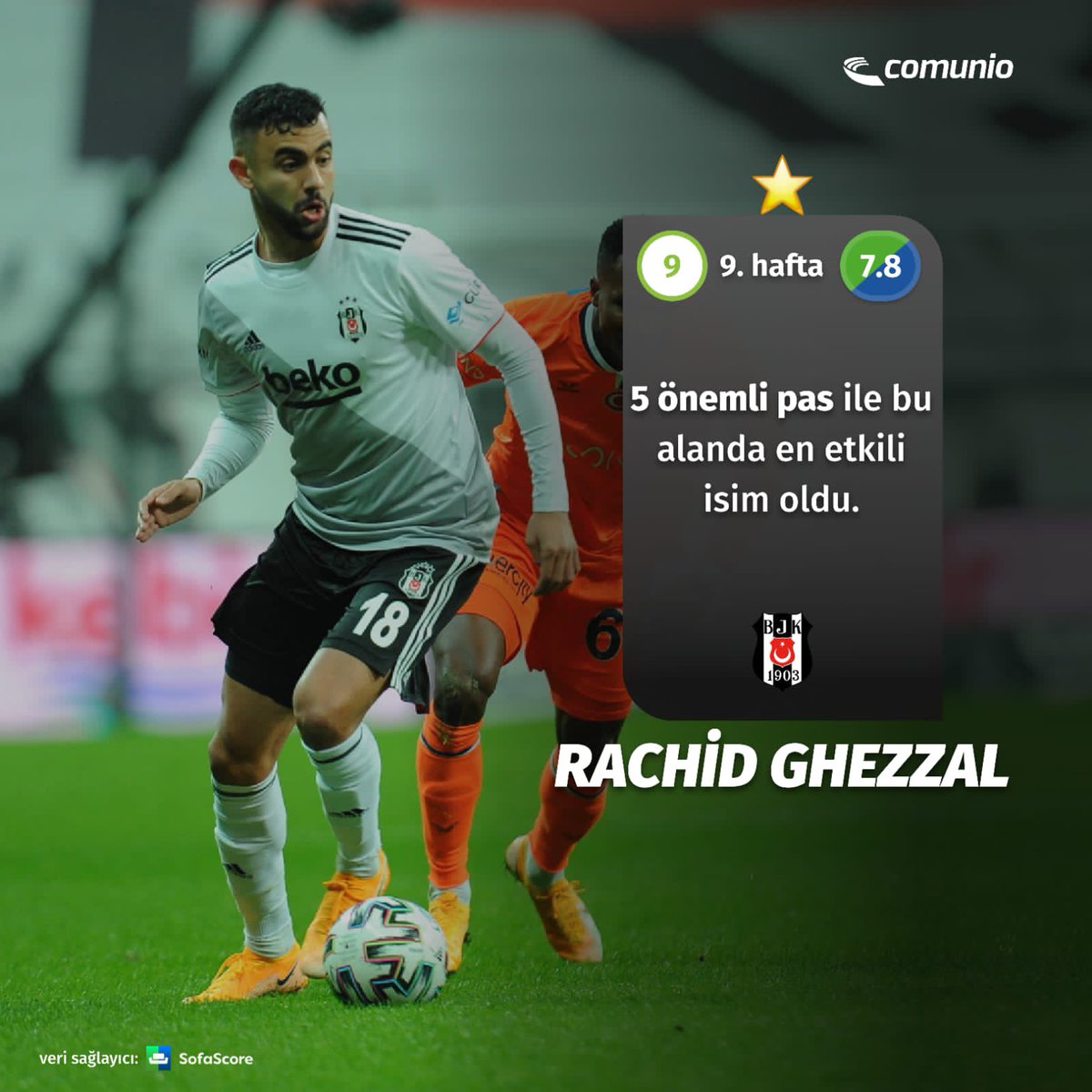 Beşiktaş’ın yıldız futbolcusu Rachid Ghezzal attığı “5 kilit pas” ile haftanın bu alanda en başarılı ismi oldu. @Besiktas https://t.co/4noGtQ2hBJ