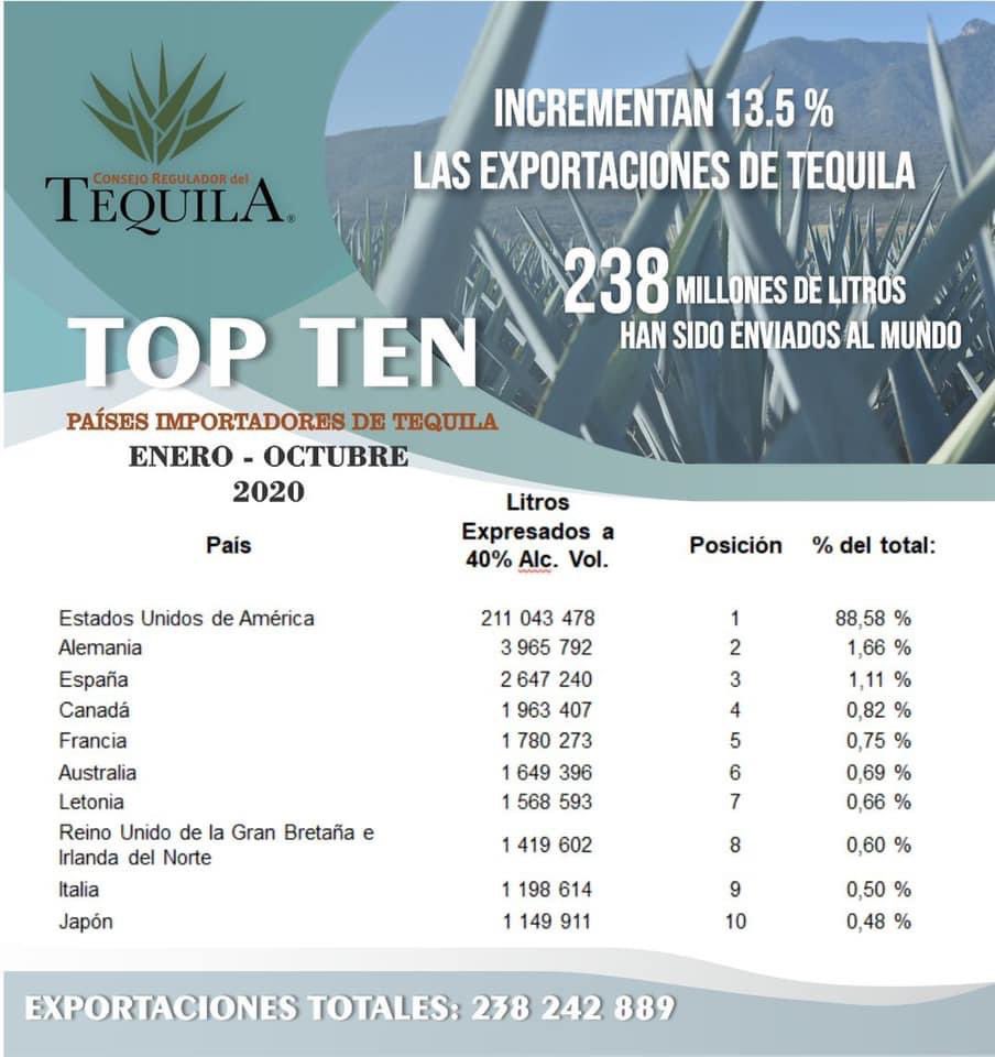 Estados Unidos es un país con un consumo altísimo de Tequila, España ocupa el tercer lugar y esperamos siga incrementando sobre todo la cultura por el destilado