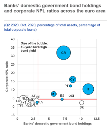 3. Gov. guarantees and equity support expose sovereigns more directly to corp. risk, giving rise to a sovereign-corporate nexus. Unfortunate coincidence: Firms suffered more in countries with high pre-Covid sov. debt levels, reflecting inter alia differing industry structures.