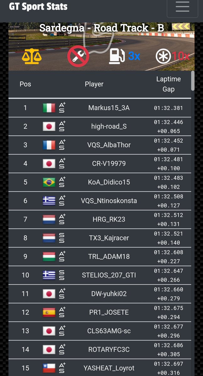 esports_triple's tweet image. #Granturismo 
New World Record for @markus_3a in the Hotlap of the first Fia Nations Exhibition Round.

#unitedfirstpartners #eyerespect #pumamotorsport #triplea #3a #granturismo #fiagtsport
