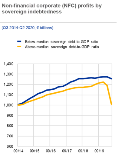 3. Gov. guarantees and equity support expose sovereigns more directly to corp. risk, giving rise to a sovereign-corporate nexus. Unfortunate coincidence: Firms suffered more in countries with high pre-Covid sov. debt levels, reflecting inter alia differing industry structures.