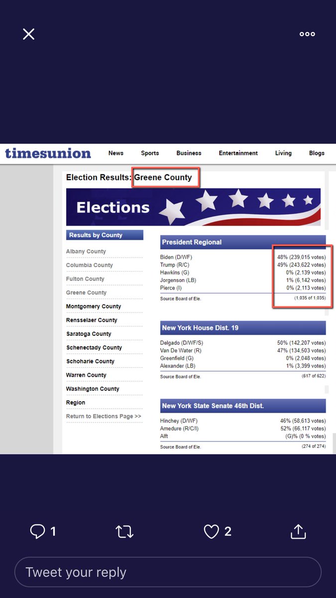 5/- #TimesUnion  #GreeneCounty has same outrageous  #s as their total which is more than population.Population includes all children & non-registered voters which means these votes are more than 3.5-4 TIMES what they should be.