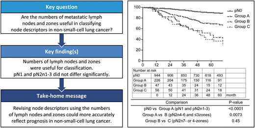 Thoracic surgeons should not under-estimate the importance of simply counting when it comes to nodal #staging for #lungcancer. #ICVTS #TNM #prognosis #survival #lymphnode bit.ly/32ZSQmN