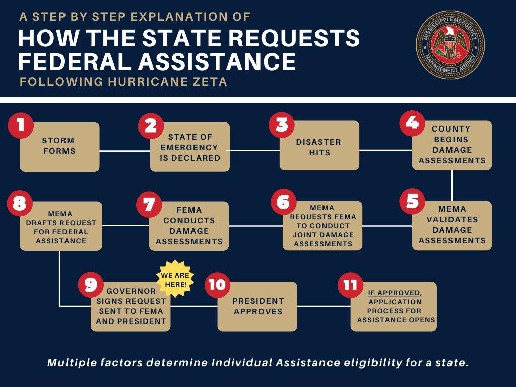 MSEMA's tweet image. Governor Reeves has requested a Federal Disaster Declaration for impacted counties following #HurricaneZeta. This request must now be approved by the president in order for federal assistance to become available. msema.org/news/governor-…