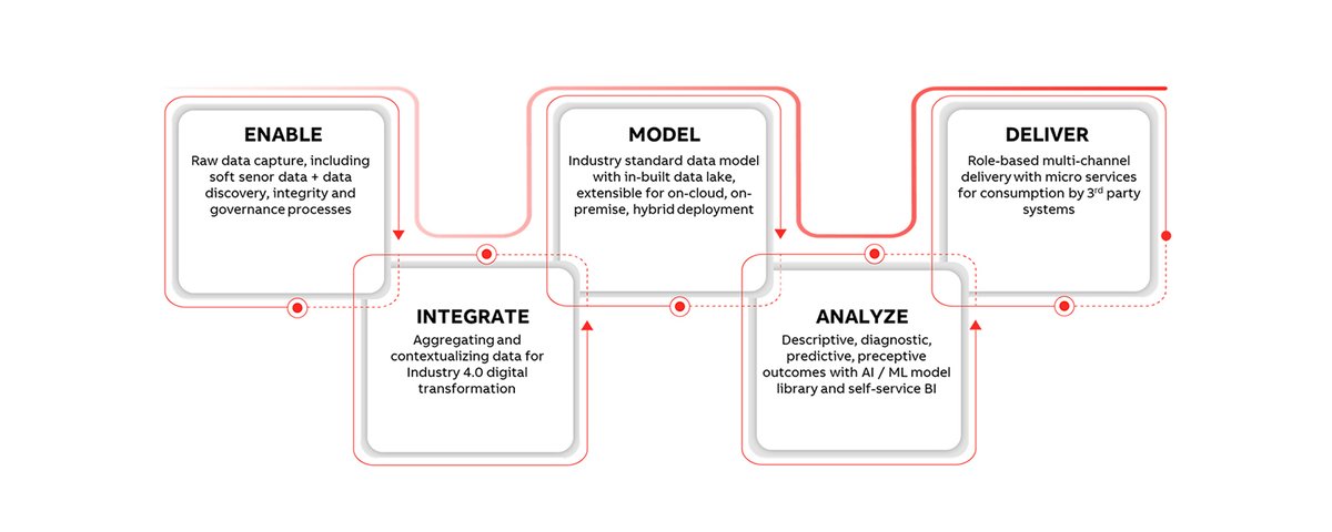 La arquitectura modular con sus componentes hacen de ABB Ability ™ Genix una oferta completa de transformación digital de nivel empresarial. Conoce más en: https://t.co/Mp47mEqYLg
#Genix #ABB #ABBAbility #IndustrialAutomation #DigitalTransfomation https://t.co/Qdp0RhXgo5
