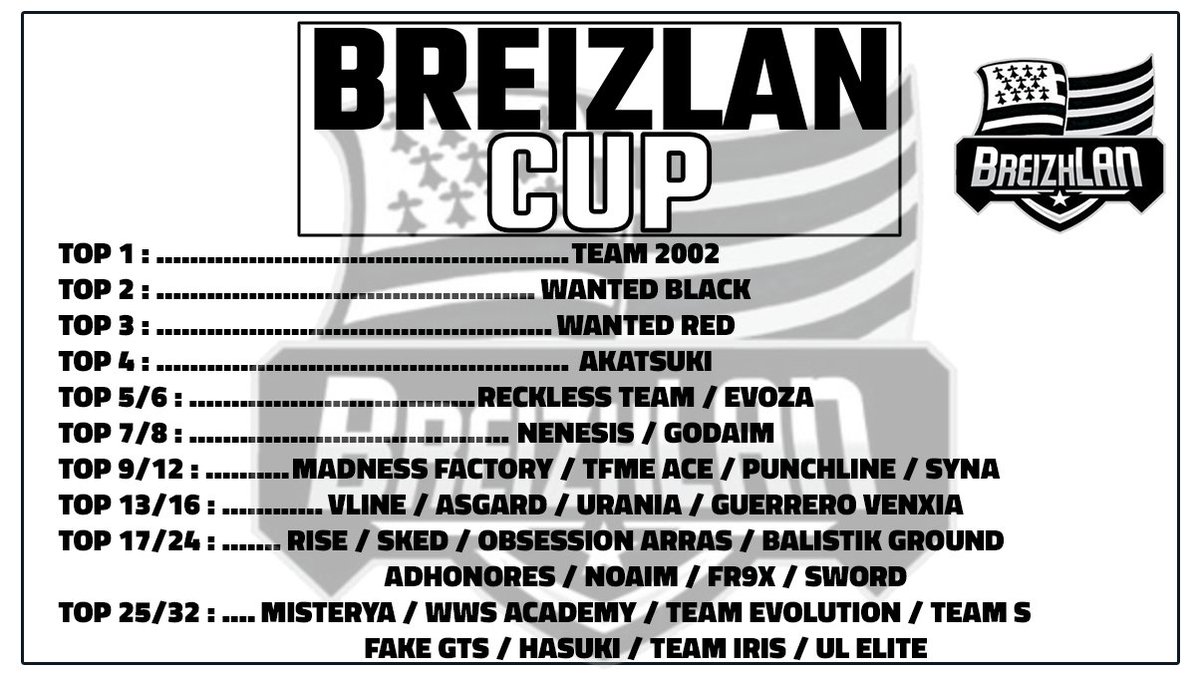 Ozary_Fr's tweet photo. [#BreizhLanCup]

▶️ Classement Finale

🥇 Top 1 : #Team2002 ( 150€ )
🥈 Top 2 : @WanteD_TeamFR #Black ( 50€ )
🥉 Top 3 : @WanteD_TeamFR #Red
 
🥰 Merci à @BreizhLan_  pour cette évent https://t.co/q9J25DyXpF