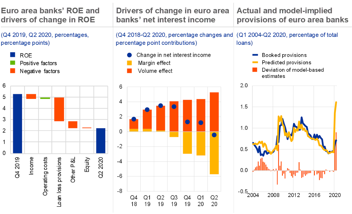 5. Banks were resilient so far (also thanks to post-GFC regulation and policy support) but face challenges as NII declines and loan losses loom. Are banks provisioning adequately? Hard to assess in current environment but I recommend Box 5 for an in-depth analysis.