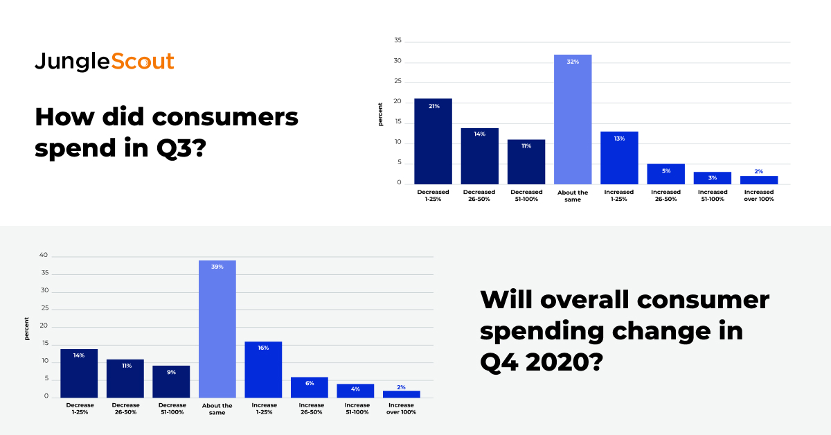 junglescout's tweet photo. Half of consumers reduced their overall spending in Q3 — and many are continuing to cut back in Q4. #CTR2020 https://t.co/vOqWPYYTdG