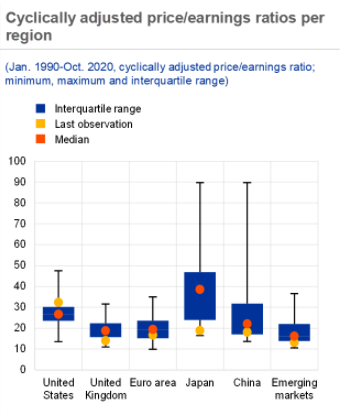 6. Is the booming stock market detached from the still subdued real economy? Not necessarily: Stock prices are forward-looking and their swift rebound might reflect confidence in a quick recovery, in line with forward-looking PMIs and economic sentiment.