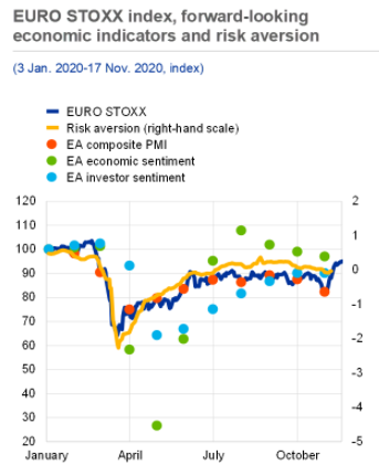 6. Is the booming stock market detached from the still subdued real economy? Not necessarily: Stock prices are forward-looking and their swift rebound might reflect confidence in a quick recovery, in line with forward-looking PMIs and economic sentiment.