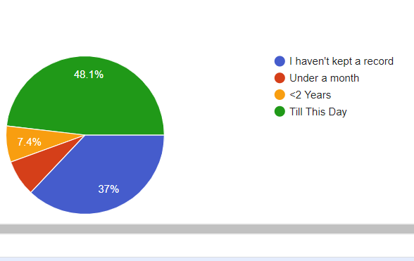 designoriented's tweet photo. Question title: Have you attempted to keep track of game-related data in the past? How long did you keep it up?. Number of responses: 27 responses. SURVEY HERE: https://t.co/xv4Tmw3WPJ #gamedesign #gamedev https://t.co/GvklWbxD4P