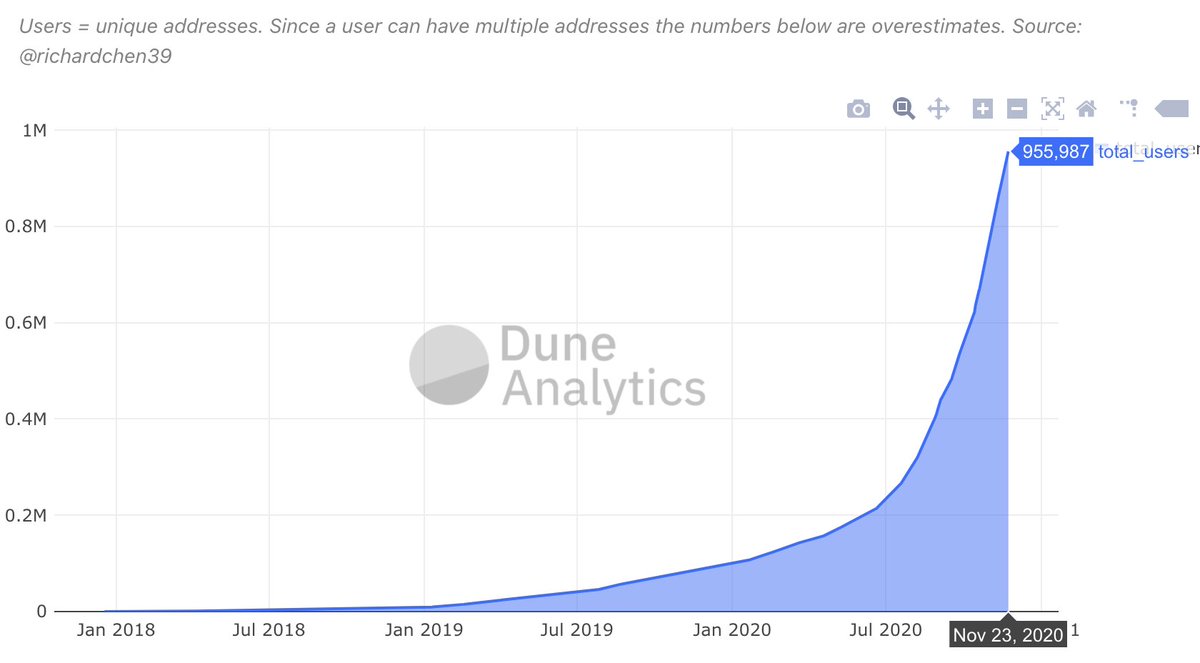 #5: There are now nearly 1M  #DeFi users, up 10x from the start of the year -- a sign that Ethereum's biggest use case has gone parabolic.
