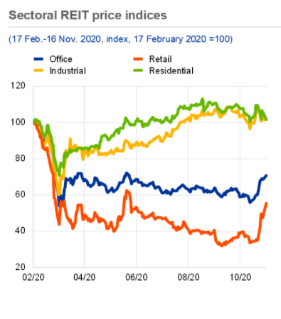 7. Last but not least: What are the longer term changes that will stay post-Covid? This would merit a longer thread, but one chart I find really astonishing is the massive (and persistent!) drop in prices for office and retail commercial real estate, compared to residential RE.