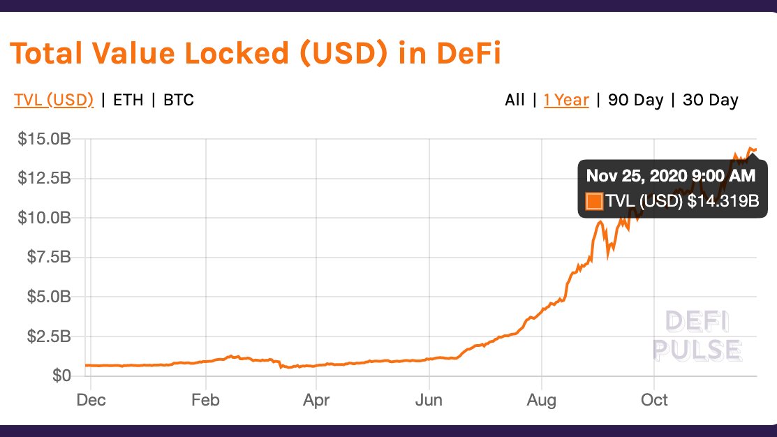 #6: There is now more than $14B total value locked in  #DeFi, with 5 different projects having more than $1B TVL -- a sign that the ecosystem is maturing rapidly.