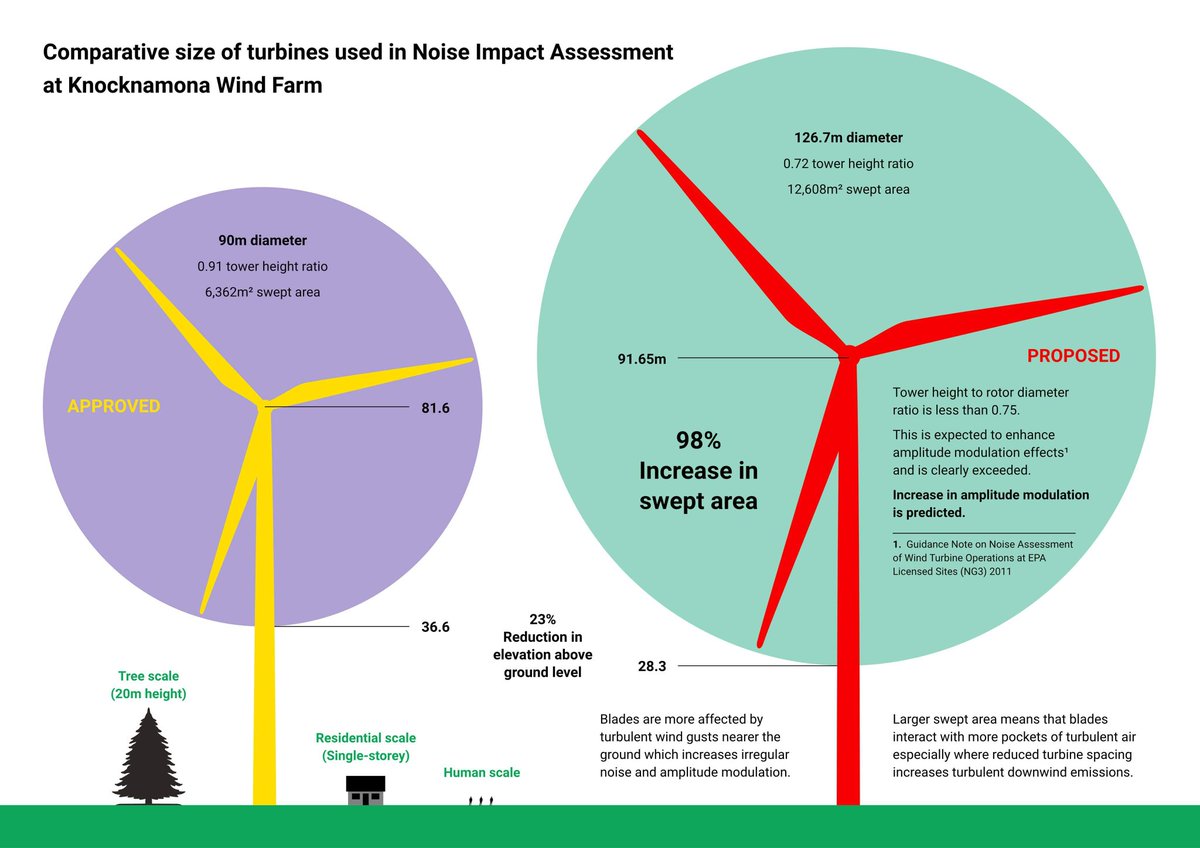 BWindAware's tweet photo. The new application number for #Knockamona is 20/845 – submissions due in by Dec 17, just over 3 weeks...Link here   https://t.co/LYqV1fUIsC
@windaware @pro_rur_ireland #turbines #planning #guidelines #environment #families #shadowflicker #infrasound #noise #windfarm #Ireland https://t.co/AwO6OrK9B4