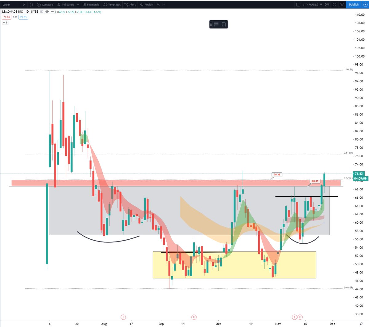 ripster47's tweet photo. $LMND #update π°πΈπΈ #winner
Now touching 72
Calls up nicely
See below for timestamped history
Gave clear plan
More importantly Focus on before and after charts.
Did I use any indicator to make this Call? No?
#noindicatorneeded https://t.co/EsPMX9pyqK